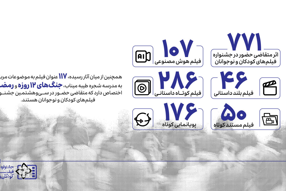 771 اثر در بخش ملی متقاضی حضور در جشنواره فیلم‌های کودکان و نوجوانان / 117 فیلم درباره میناب و مقاومت ایران